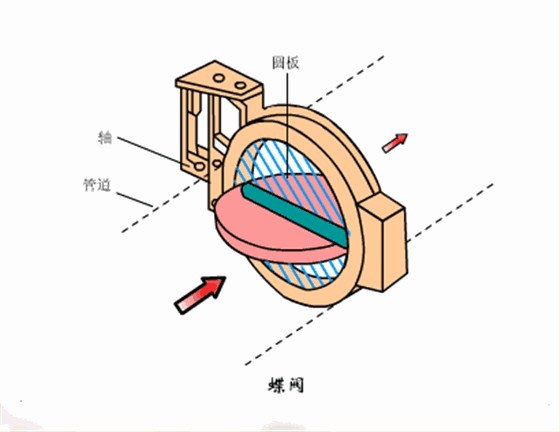 蝶閥