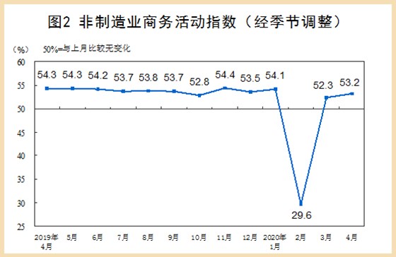 非制造業(yè)商務(wù)活動指數(shù)