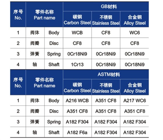 對(duì)夾雙瓣式止回閥零件材料