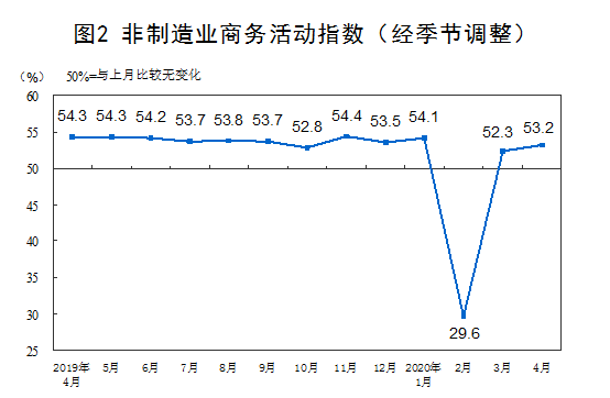 非制造業(yè)商務(wù)活動指數(shù)