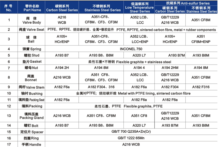 浮動(dòng)球閥主要零部材料