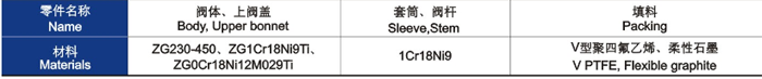 電動套筒調節(jié)閥主要零件材料