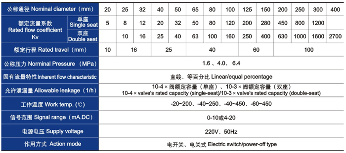 電動(dòng)直通單、雙座調(diào)節(jié)閥主要技術(shù)參數(shù)