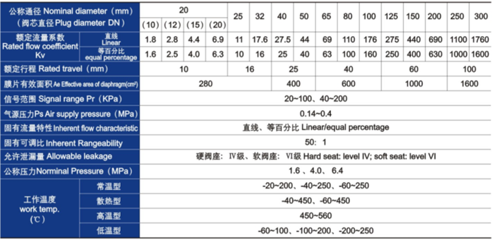 氣動薄膜單座、套筒調(diào)節(jié)閥主要技術(shù)參數(shù)