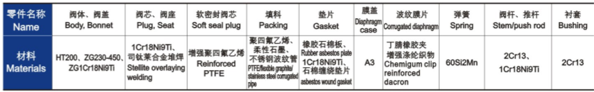 氣動薄膜單座、套筒調(diào)節(jié)閥主要零件材料