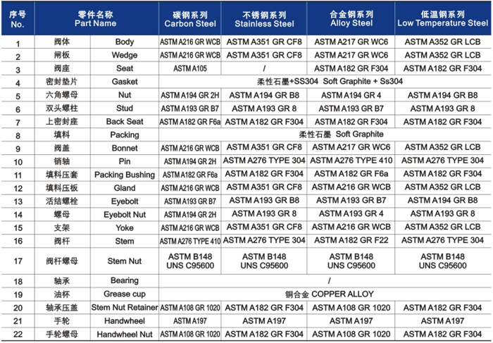 明桿升降式鑄鋼閘閥材料明細