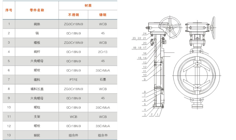 對(duì)夾式多層次硬密封蝶閥主要零件材質(zhì)