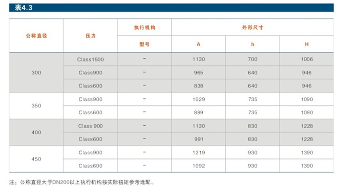 固定式金屬密封高壓球閥結構參數(shù)1